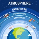 Layers of atmosphere.