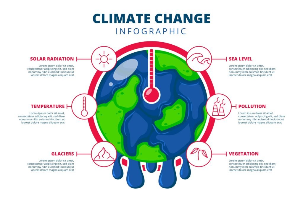 The pictorial representation of the consequences of climate change and climate shift.