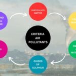Six types of CRITERIA AIR POLLUTANTS